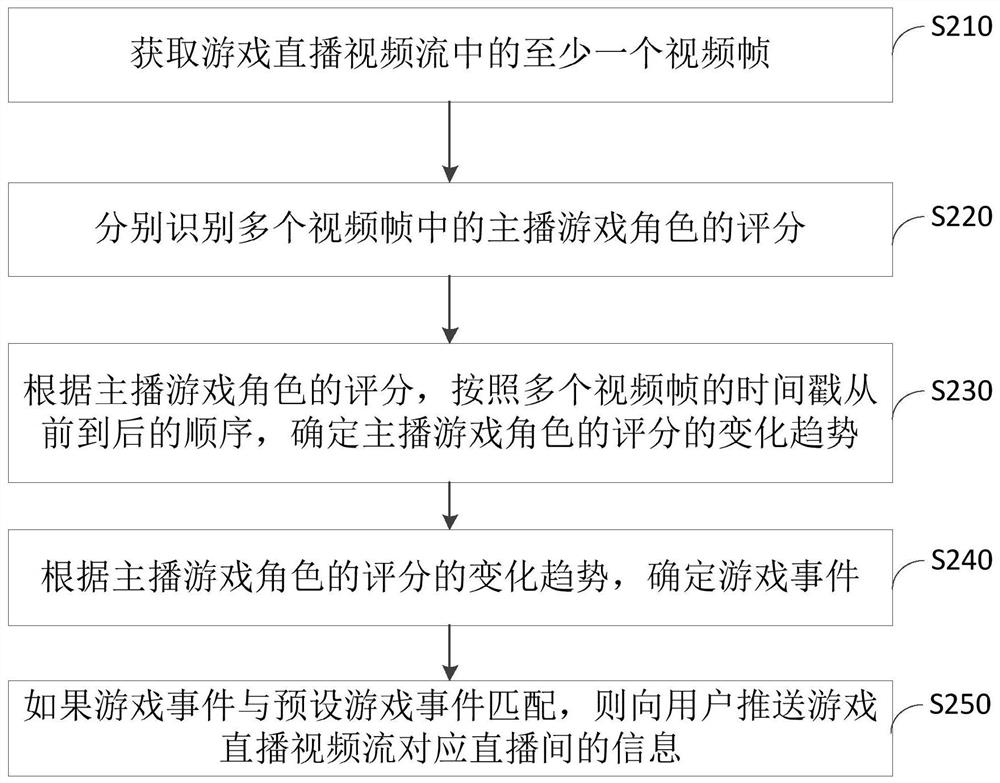 Method, device, server and medium for pushing live room information