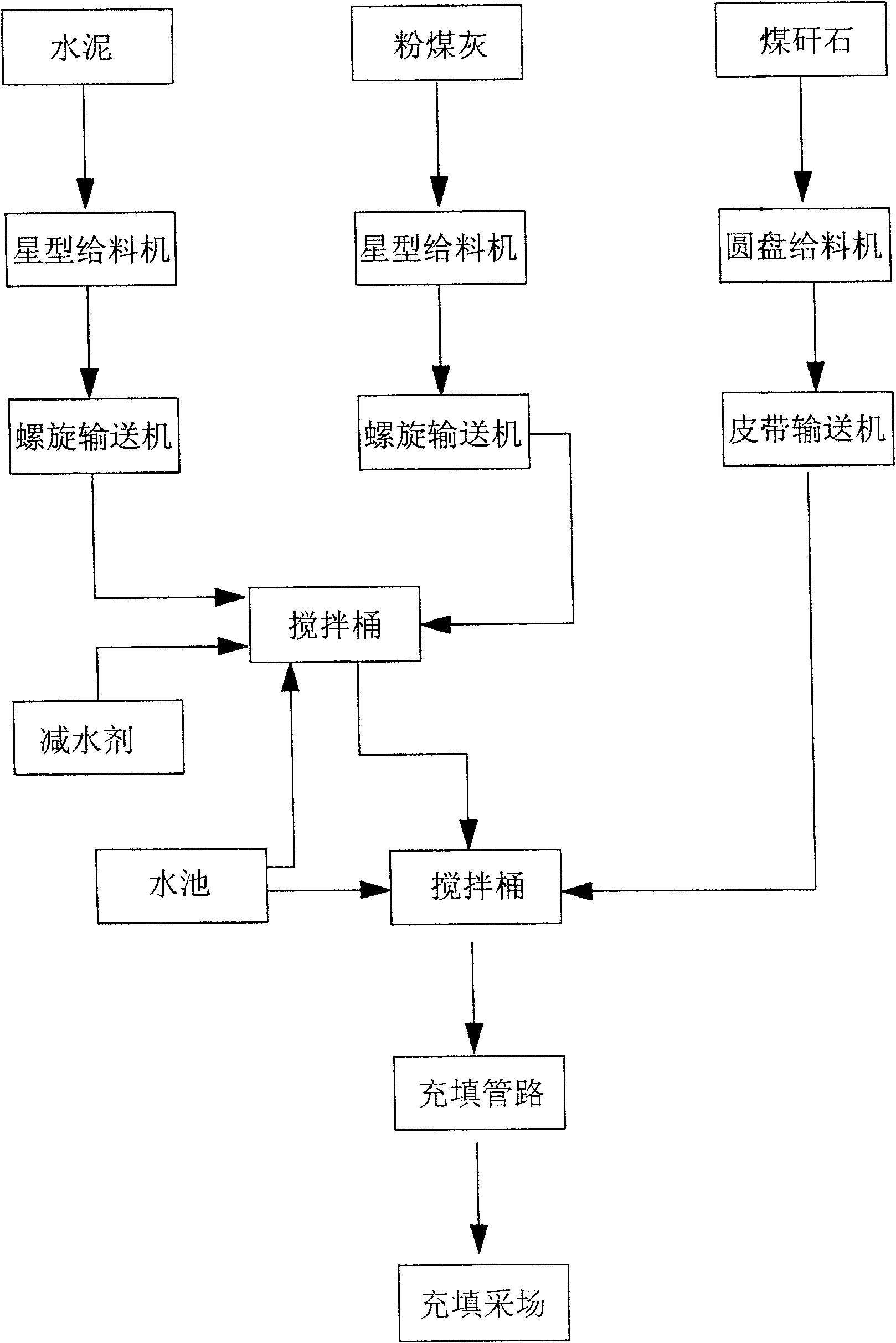 Paste-like backfill technology used in coal cutting area