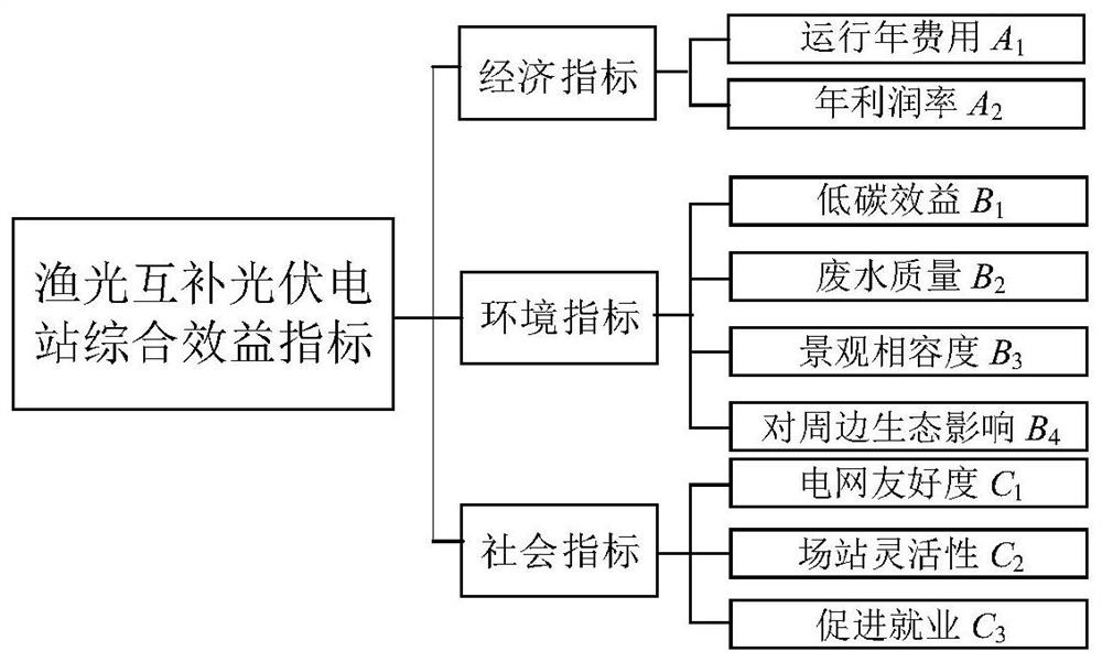 Comprehensive benefit evaluation method for fishing light complementary photovoltaic power station