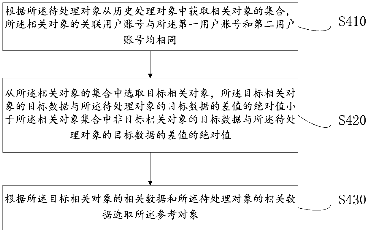 Data processing method, device and terminal