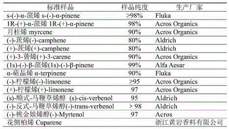 Components and formula of attractant of tomicus minor hartig
