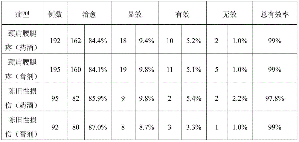 Traditional Chinese medicine composition for treating pain in the neck shoulder low-back and long-term denervation, and preparation method thereof