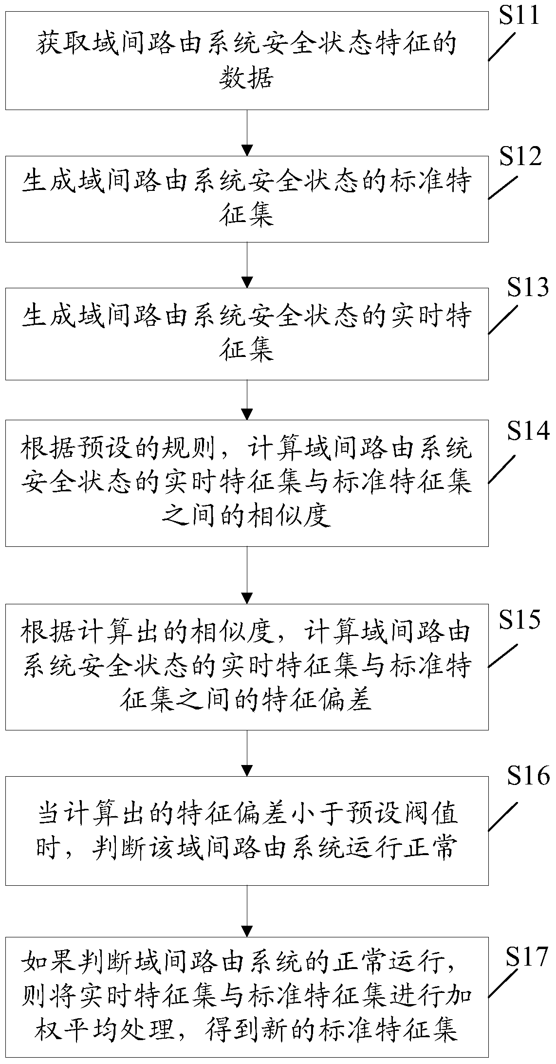Method and device for security status awareness of inter-domain routing system based on weighted similarity