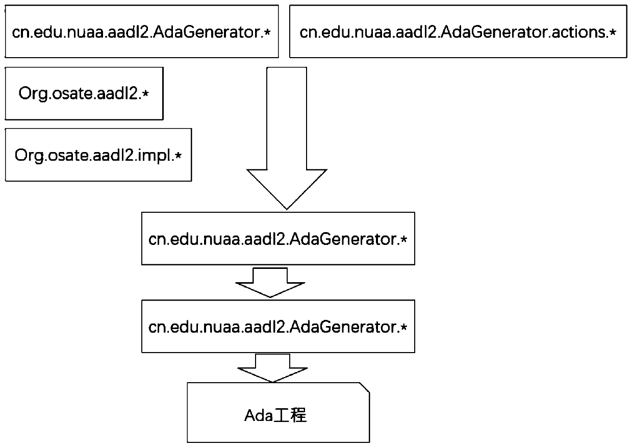 AADL model refinement method and Ada executable code automatic generation method supported by AADL model refinement method
