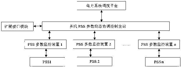 PSS (power system stabilizer) parameter dynamic coordination method and device based on chaotic optimization