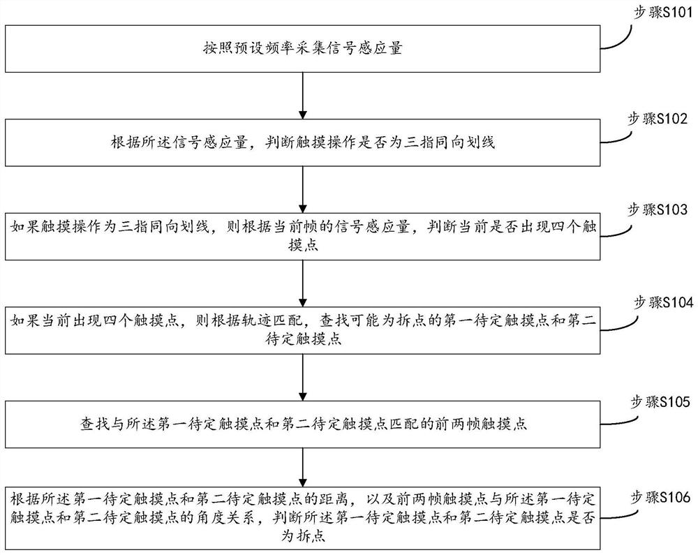 A method for judging a three-finger coaxial split point, a touch screen, and a touch display device