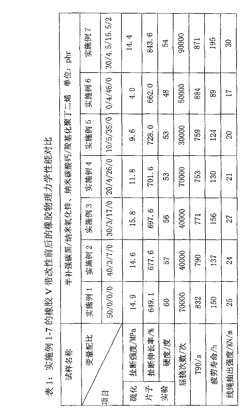 Nano material modified rubber V strip