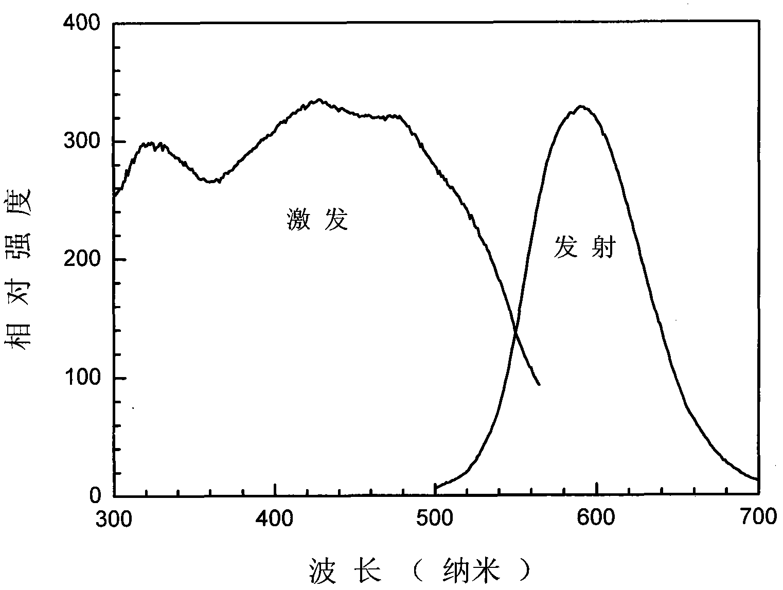 A group of compound fluorescent materials and a preparation method thereof