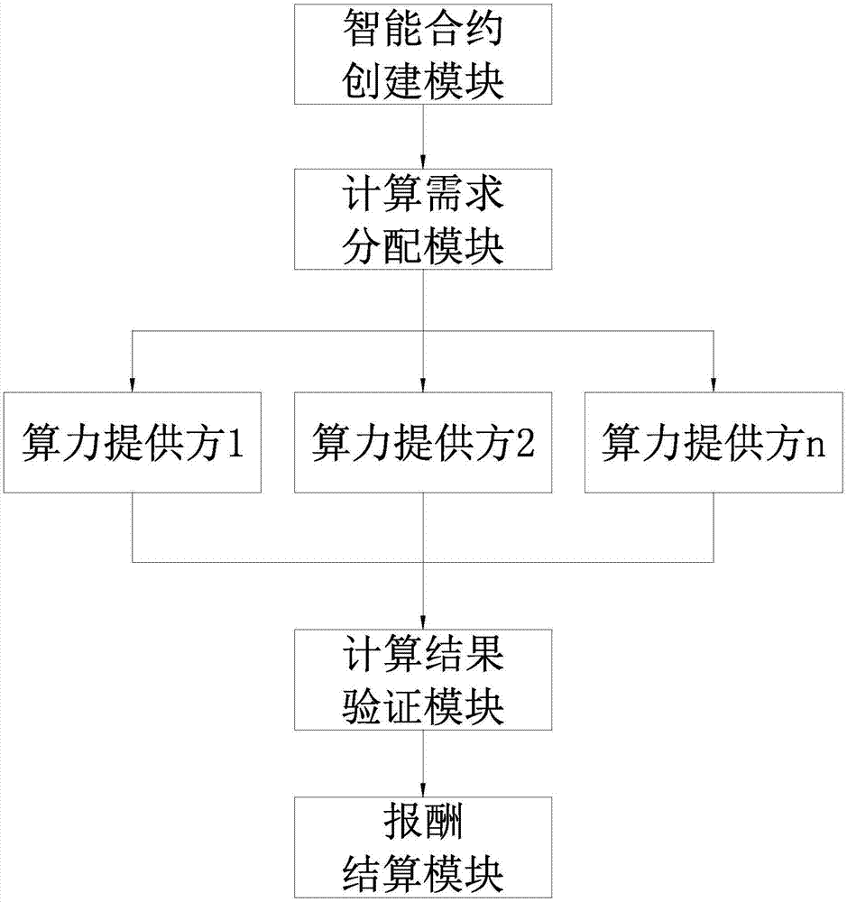 Distributed computing power resource calling method based on block chain smart contract and distributed computing power resource calling system based on block chain smart contract