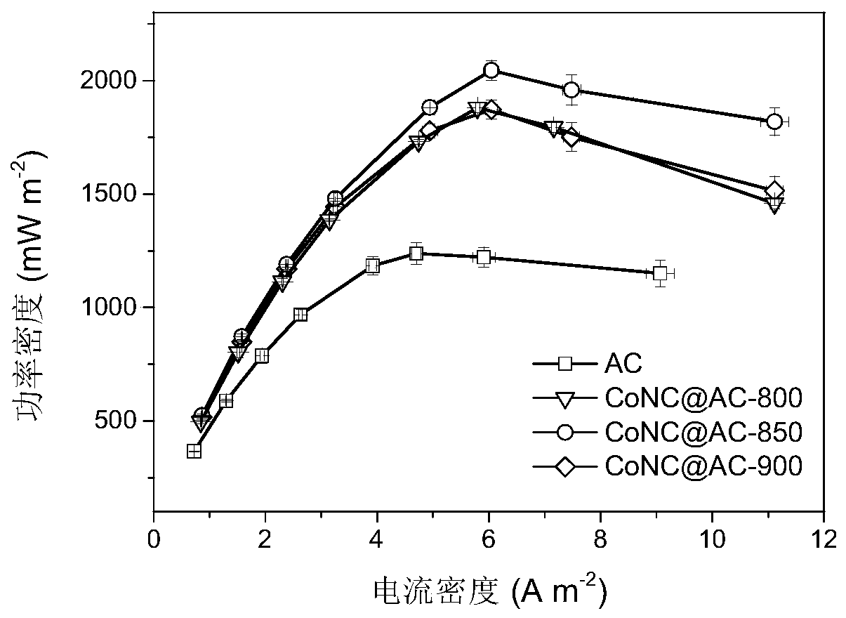 Preparation method of transition metal-nitrogen-carbon nanotube co-doped activated carbon oxygen reduction catalyst