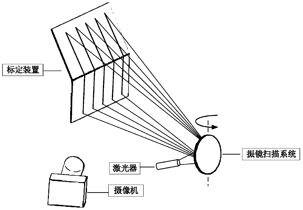 Galvanometer scanning system calibration method based on double checkerboards