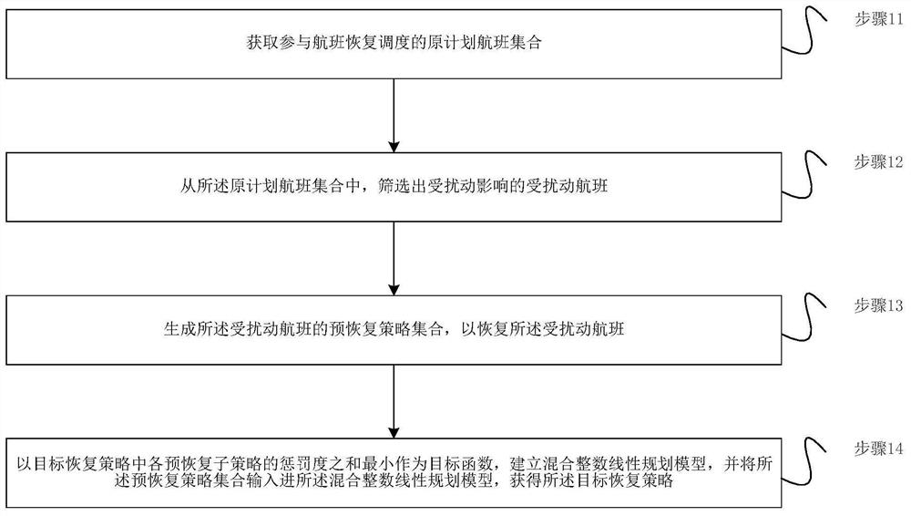 Method and device for generating flight recovery strategy