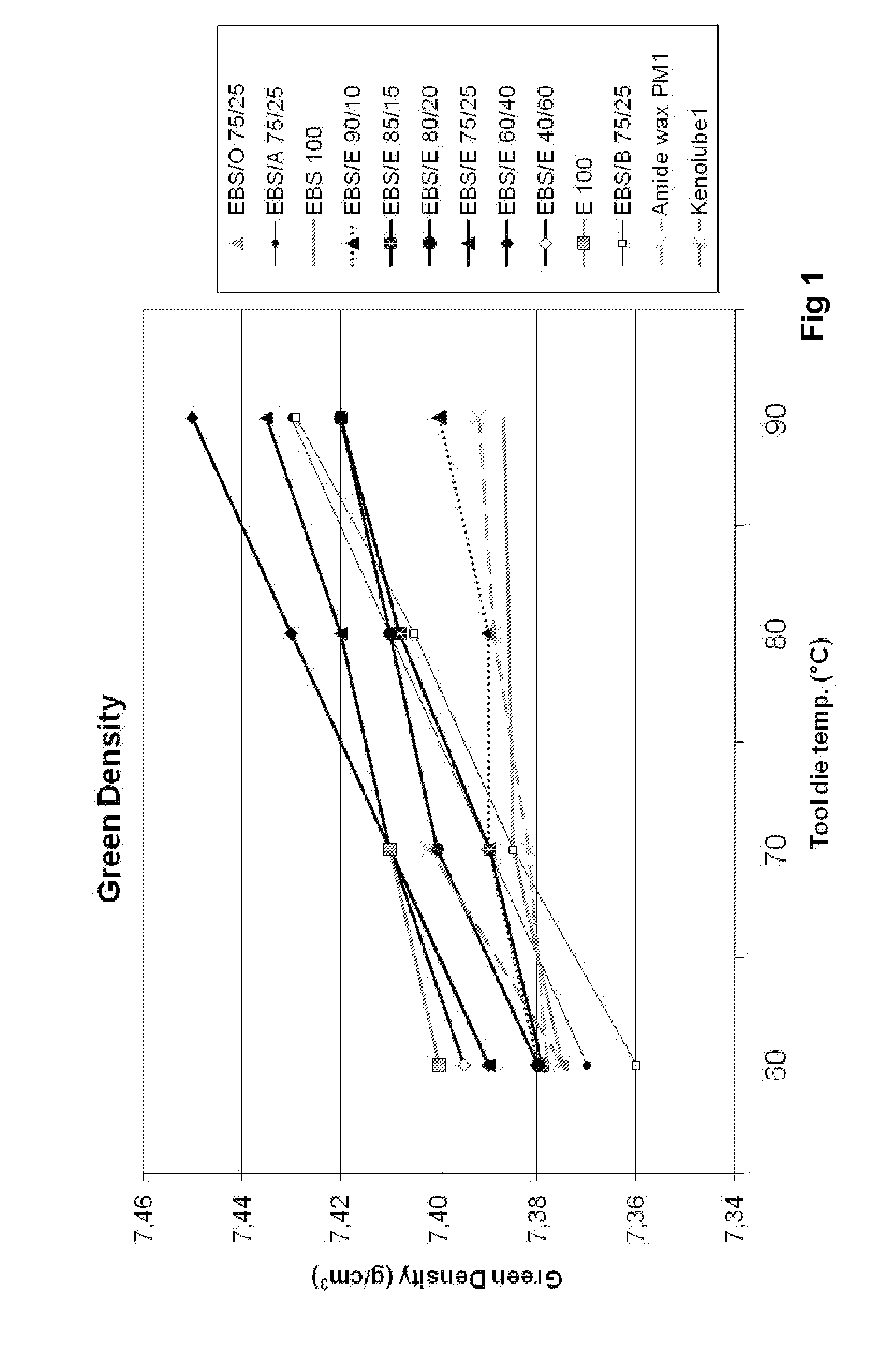 Lubricant for powder metallurgical compositions