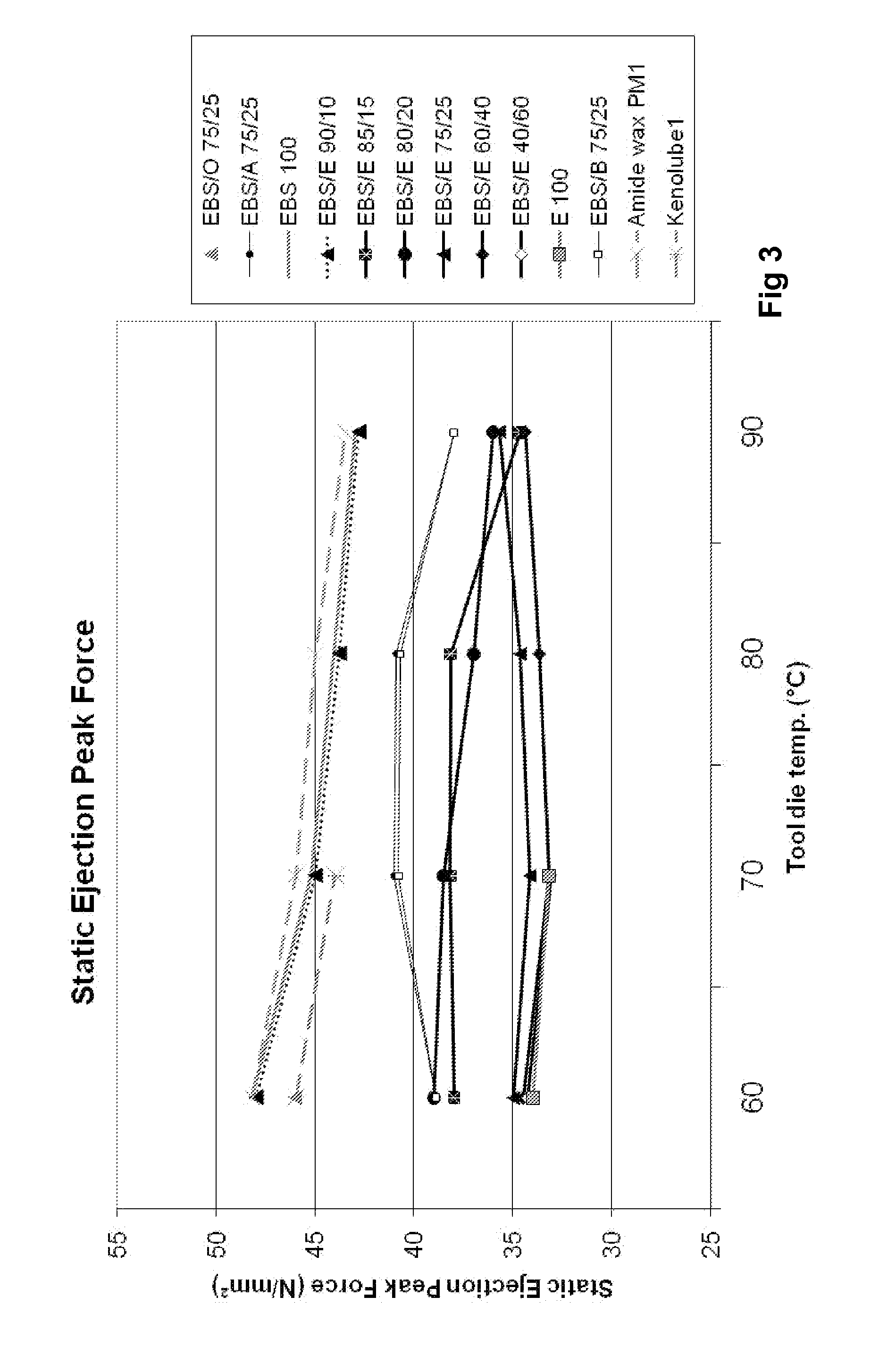 Lubricant for powder metallurgical compositions