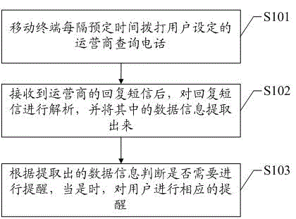 SIM card consumption record processing method and system