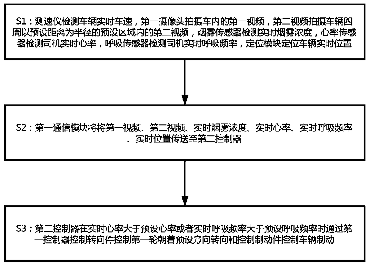 Bus safety guarantee monitoring system and method