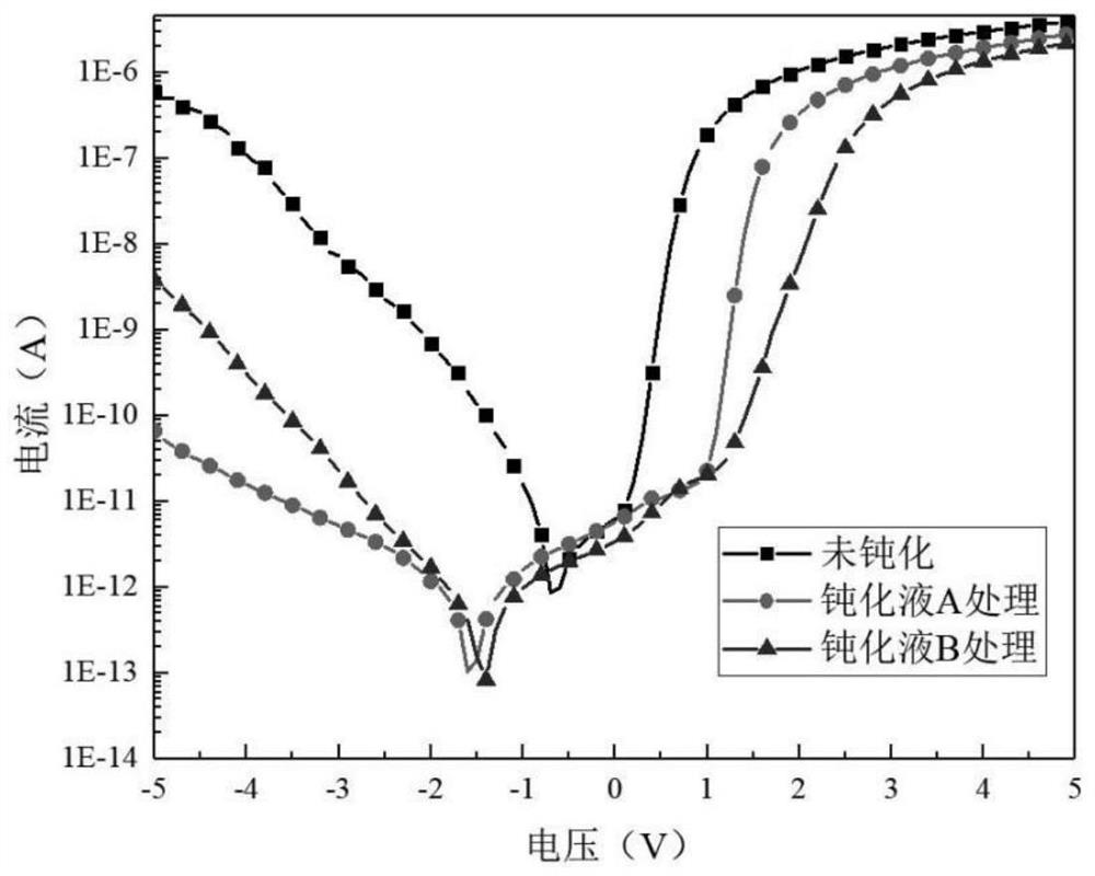 Passivation process method for gallium nitride and gallium nitride ternary alloy