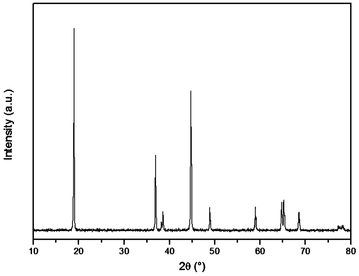 A kind of lialo2 coating lini1-xcoxo2 lithium ion battery cathode material and preparation method thereof