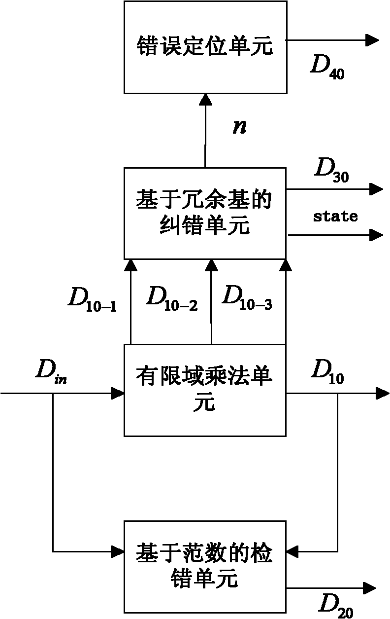 Implementation method of finite field multiplying unit with functions of detecting, correcting and locating error