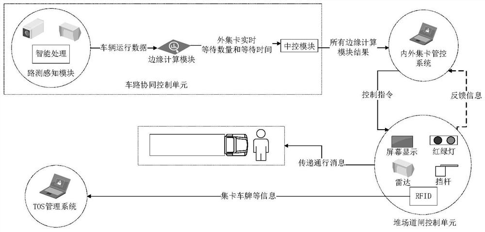 Intelligent gate system of marginal type wharf side loading and unloading storage yard