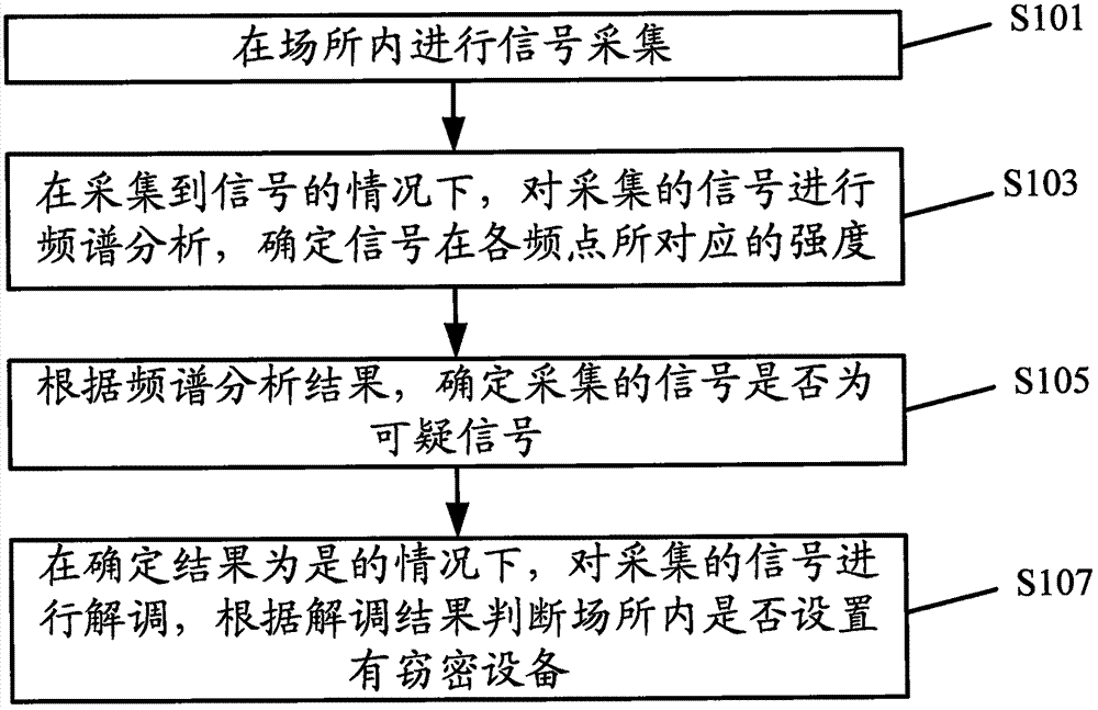 Wireless secret-stealing detection method