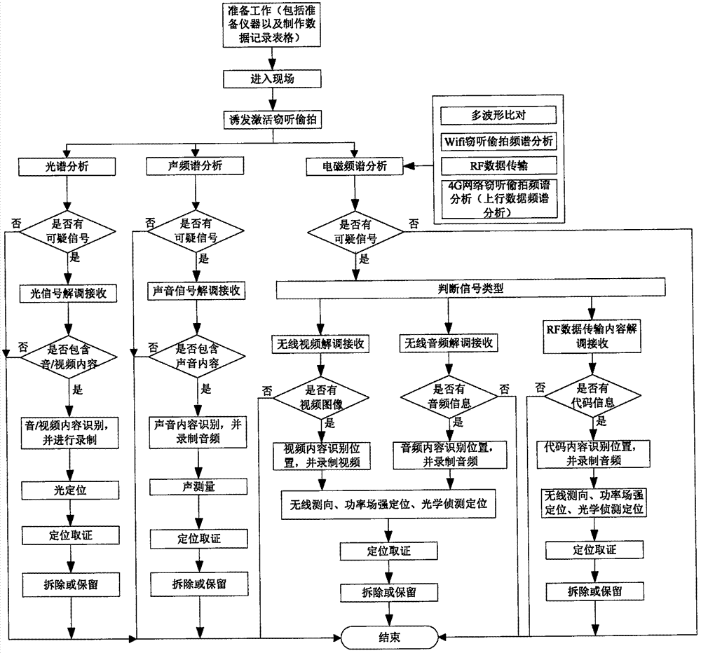 Wireless secret-stealing detection method