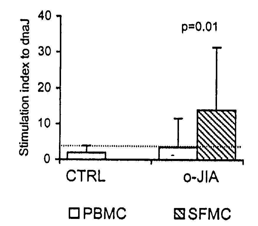 Immunomodulatory Peptides Derived from Heat Shock Proteins and Uses Thereof
