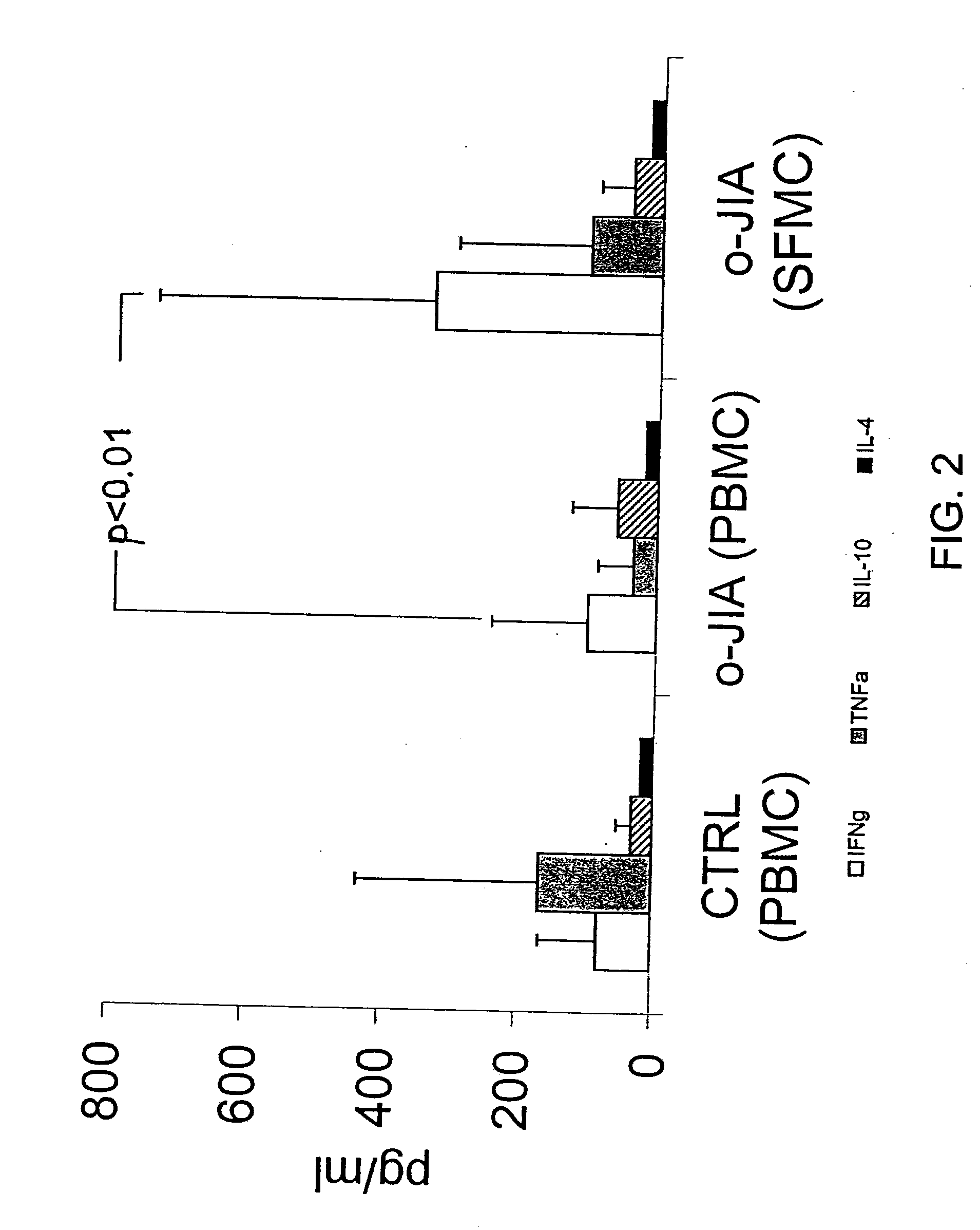 Immunomodulatory Peptides Derived from Heat Shock Proteins and Uses Thereof