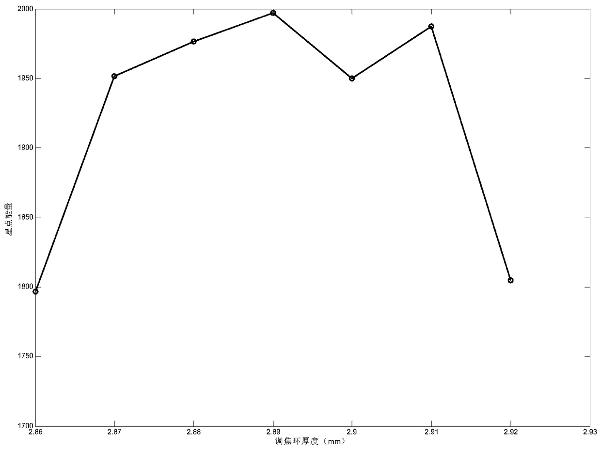 A focusing method for daytime environment starlight orientation instrument