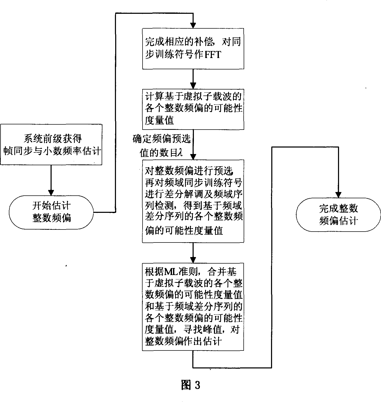 Method for estimating OFDM integer frequency shift based on virtual subcarrier and frequency domain differential sequence