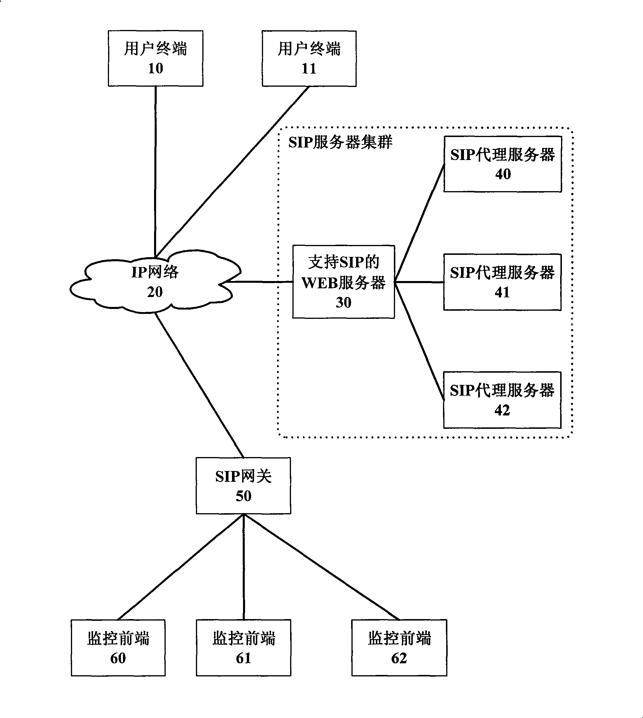 Method for video monitoring platform to operate and control front-end device based on SIP server cluster