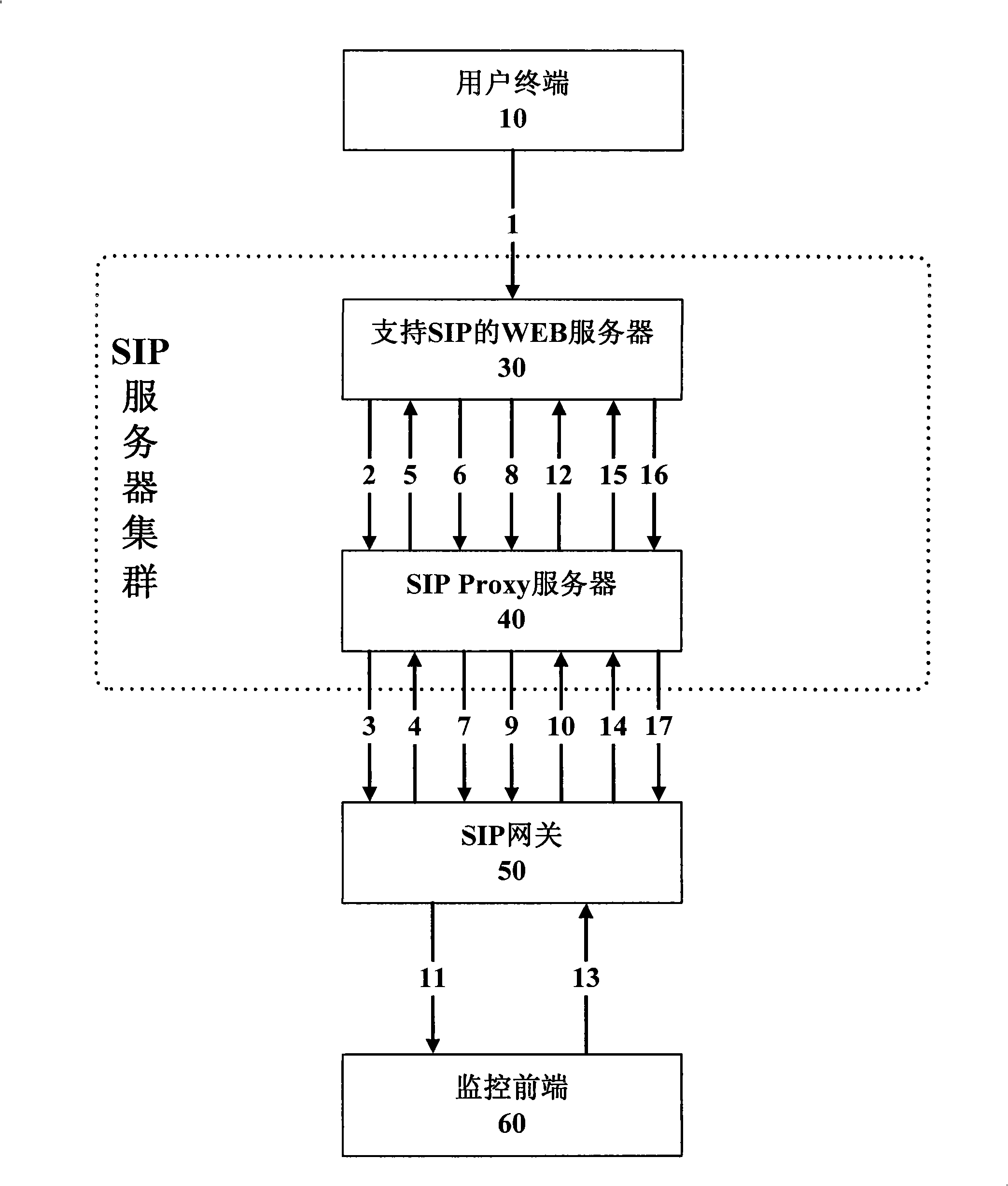 Method for video monitoring platform to operate and control front-end device based on SIP server cluster