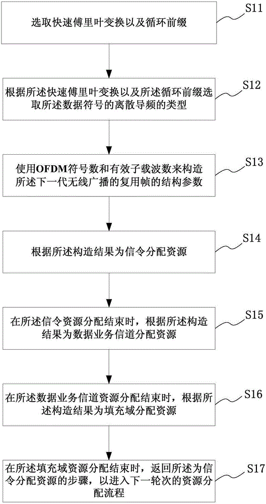 Resource allocation method and system based on Next Generation Broadcasting-Wireless (NGB-W)