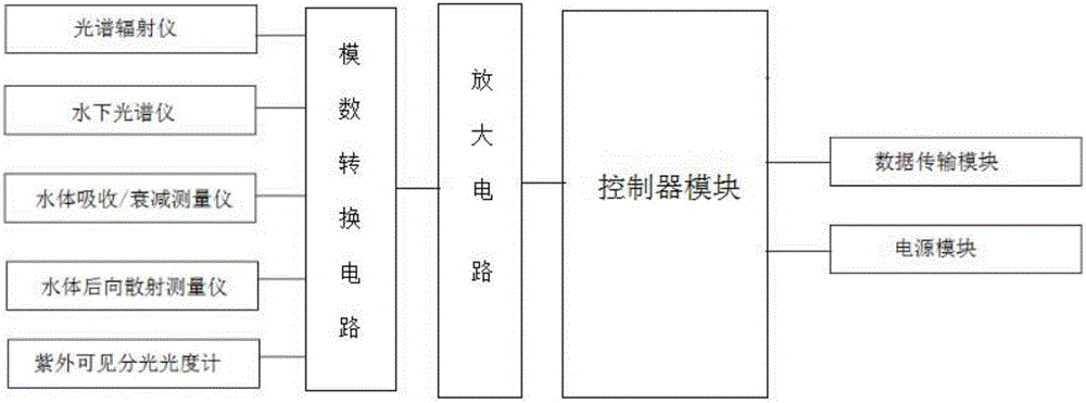 Amplifying circuit-based optical property water quality monitoring system