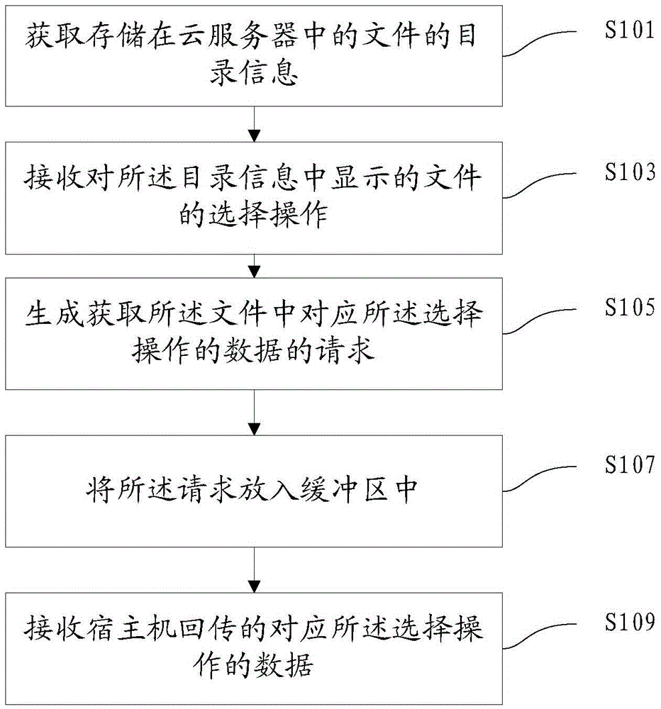 Method and device for virtual machine and host machine to acquire data and data access system