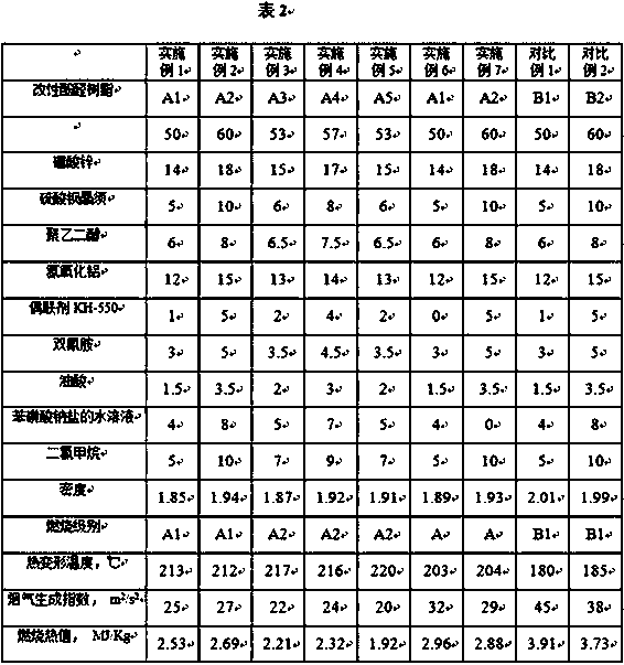 Modified phenolic resin, modified phenolic resin product, preparation methods of modified phenolic resin and modified phenolic resin product and application of modified phenolic resin product