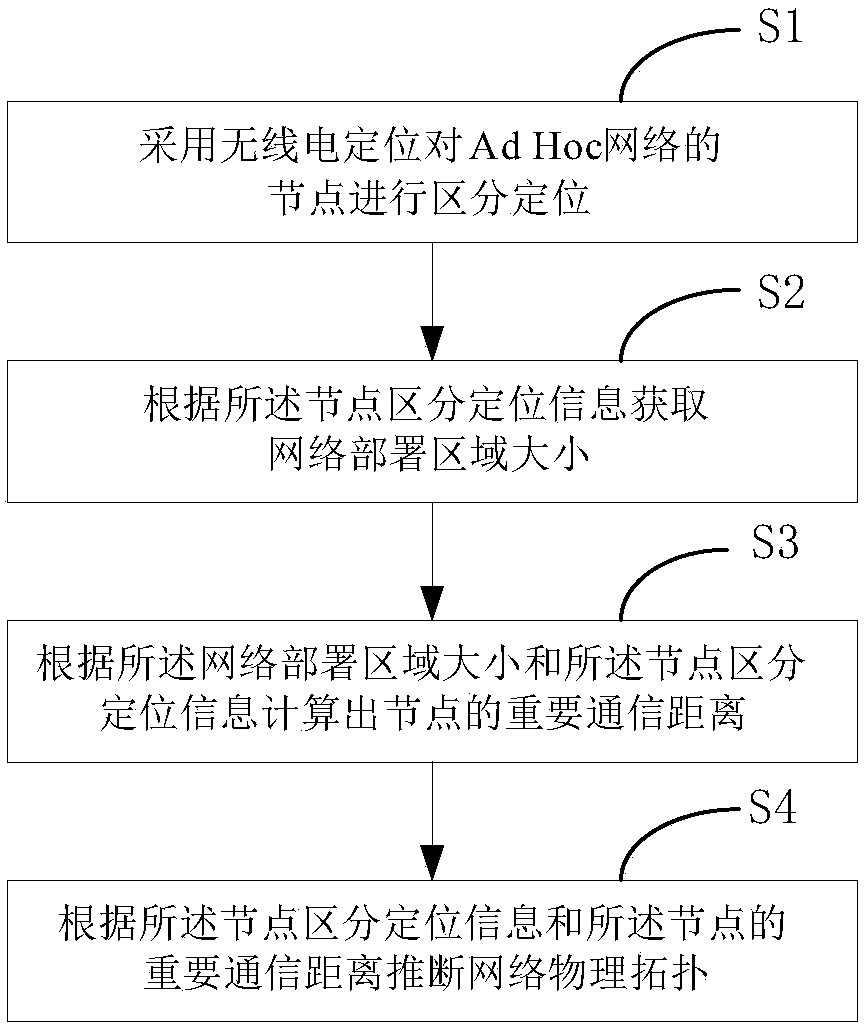 Non-cooperative inference method for physical topology of Ad Hoc network