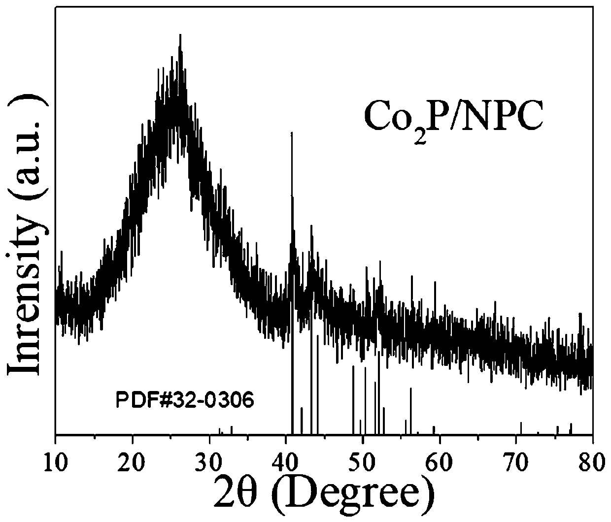 Preparation method of Co2P/NPC electrocatalyst