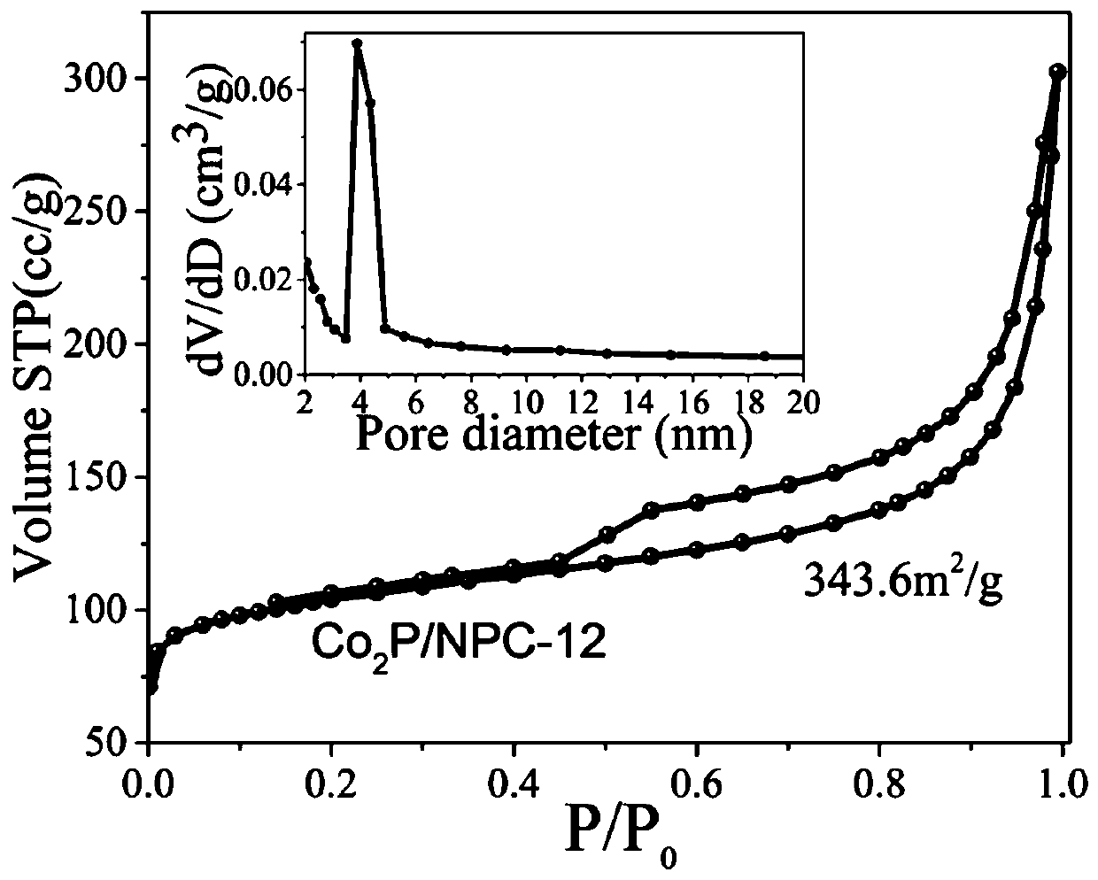 Preparation method of Co2P/NPC electrocatalyst