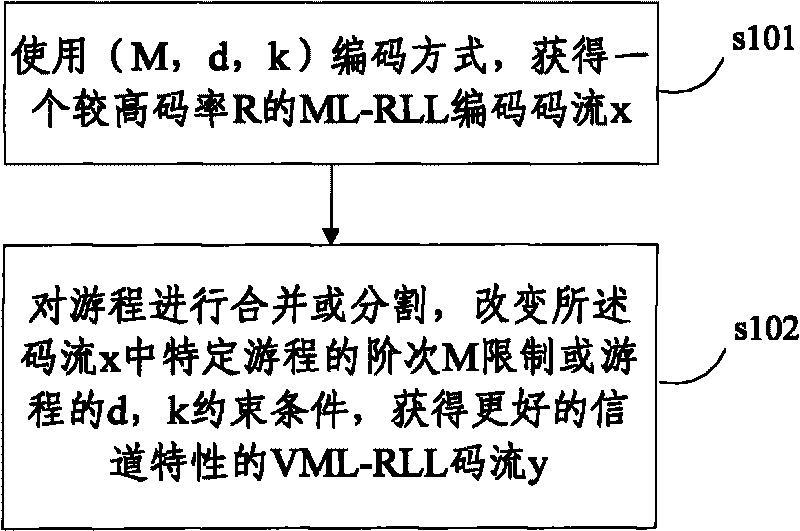 Level-variable multi-level run-length limited modulation encoding method