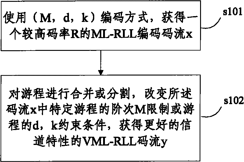 Level-variable multi-level run-length limited modulation encoding method