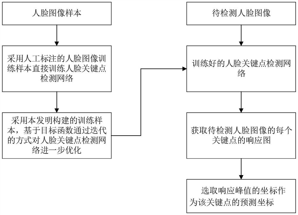 Face key point detection method, system and device based on semantic alignment