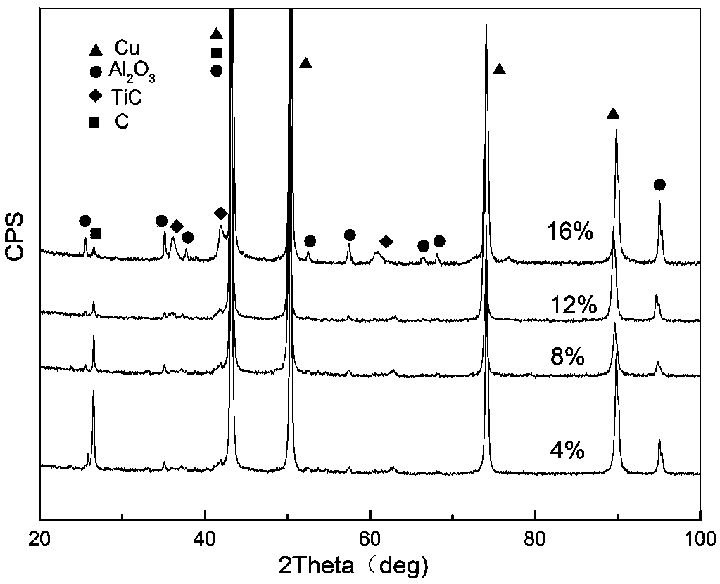 A kind of al2o3-tic copper-based composite material and preparation method thereof