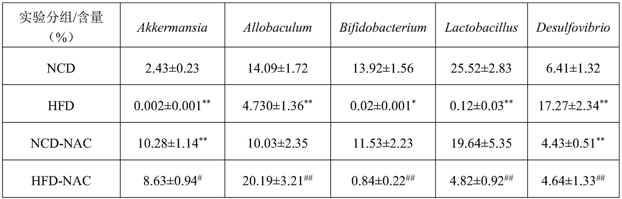 Application of N-acetylcysteine and composition containing N-acetylcysteine