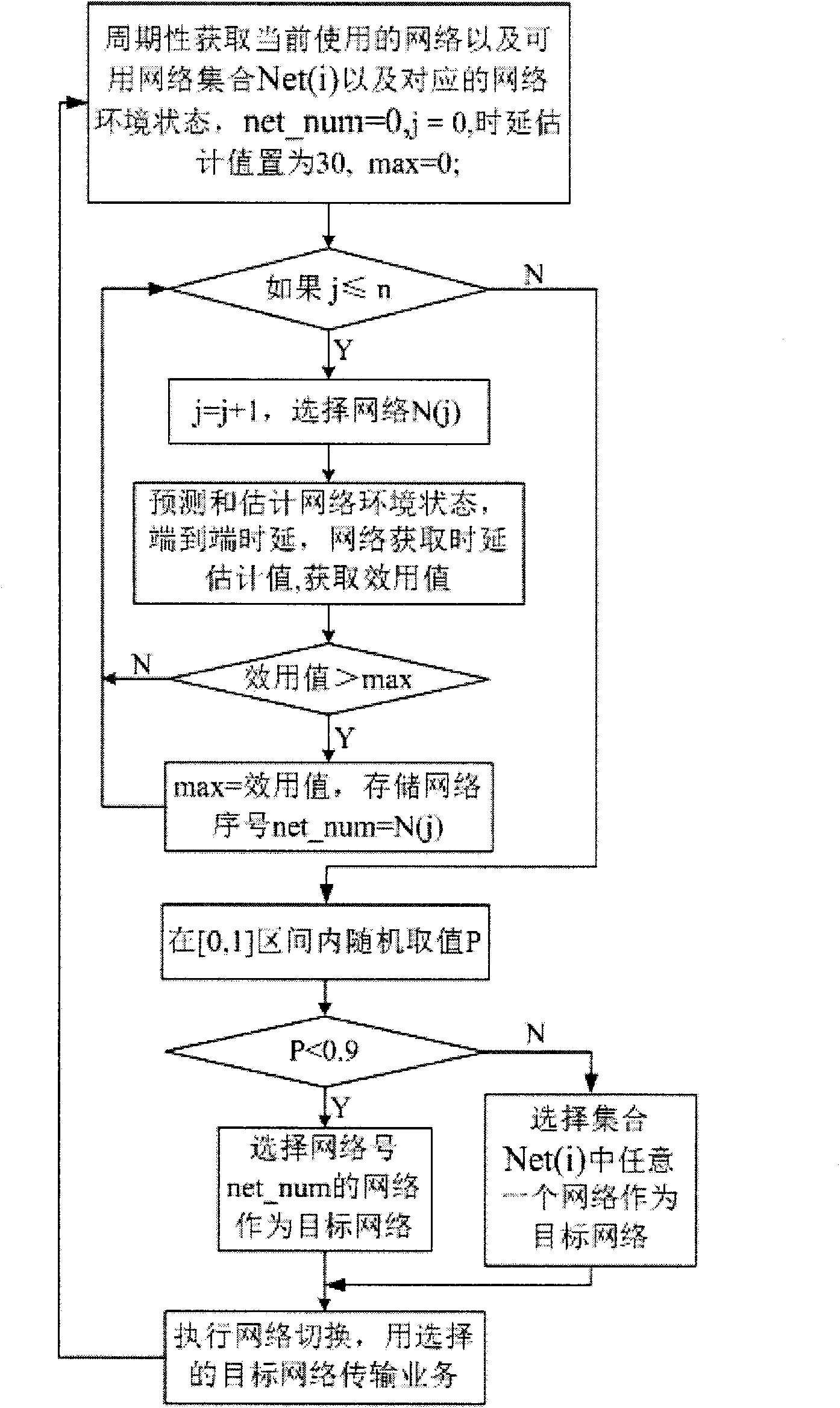 Routing method for heterogeneous network based on cognition