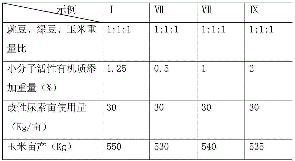 Modified carbamide, micromolecule active organic matter and preparation method for modified carbamide