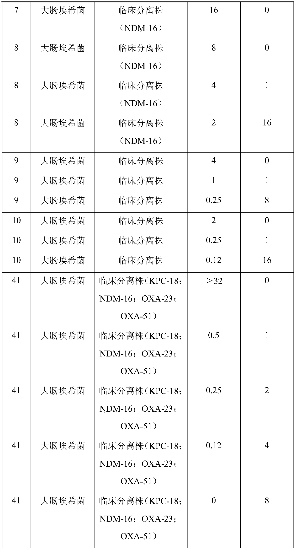 Antibiotic combination containing Avibactam and application of antibiotic combination