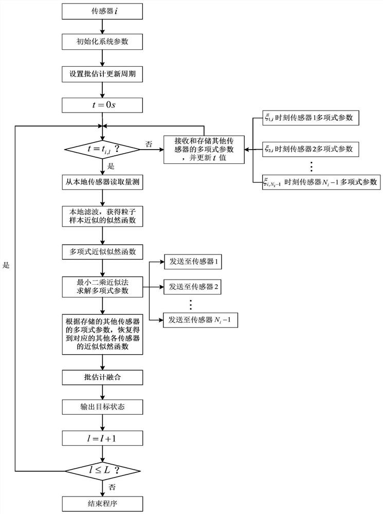 A Data Fusion Method for Distributed Batch Estimation of Polynomial Parameterized Likelihood Functions