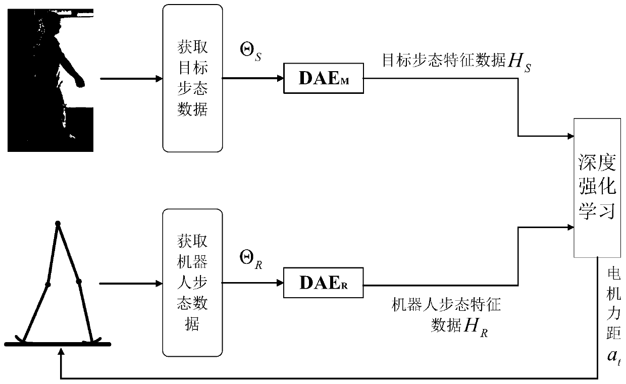 A Gait Planning Method for Biped Robot Based on Deep Reinforcement Learning