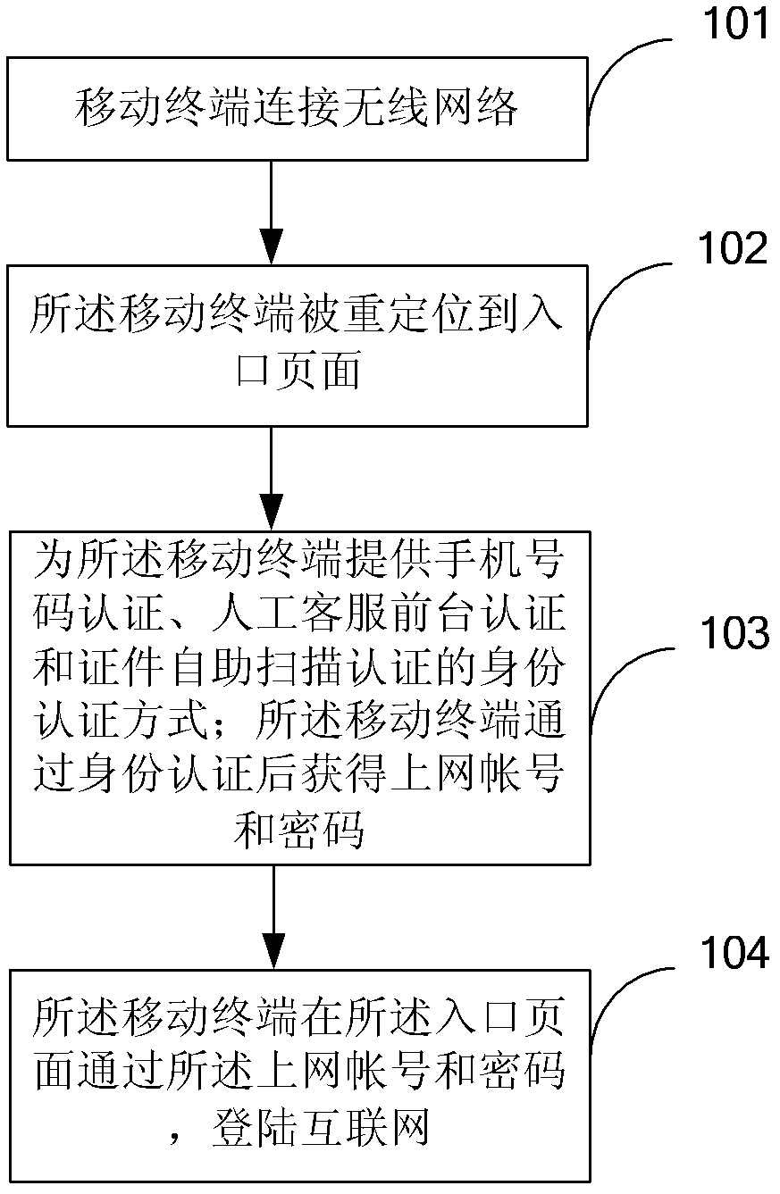 Real name authentication method and authentication platform of wireless networks in a wide range of public places